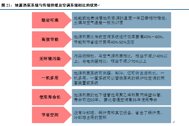 地源熱泵舒適環境係統與傳統的空調、地暖係統比較有什麽優勢？