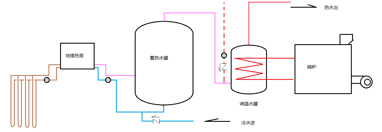 利用溫度控製鍋爐何時啟停才能夠讓地源熱泵達到節能的效果？