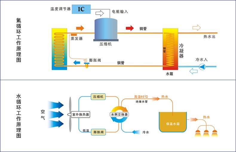 空氣能熱泵少了套管熱交換，高效從何說起！