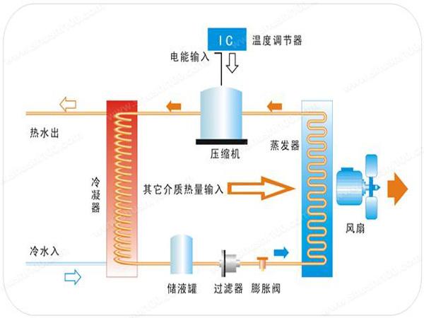 空氣能熱泵的優勢及缺點是什麽？