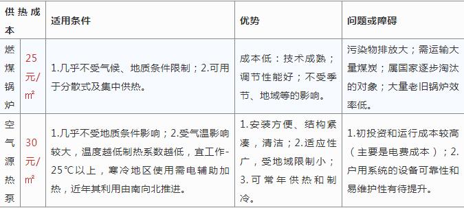 空氣源熱泵采暖與燒煤供暖哪個好？
