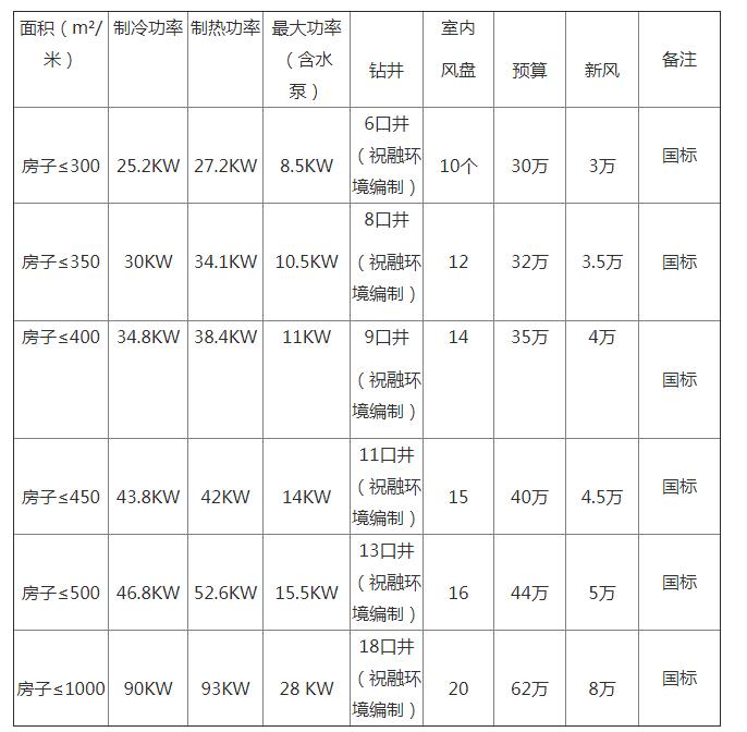 地源熱泵一套多少錢？地源熱泵多少錢一平方？