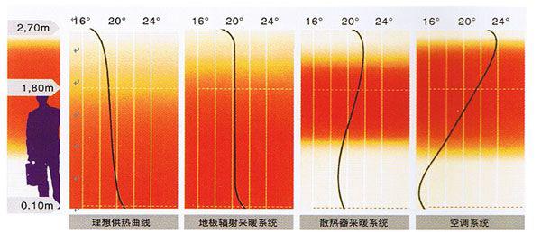 使用地暖有危害？地源熱泵專家告訴你係謠言！