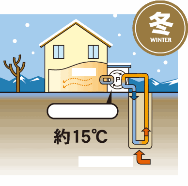 地源熱泵為什麽更節能？