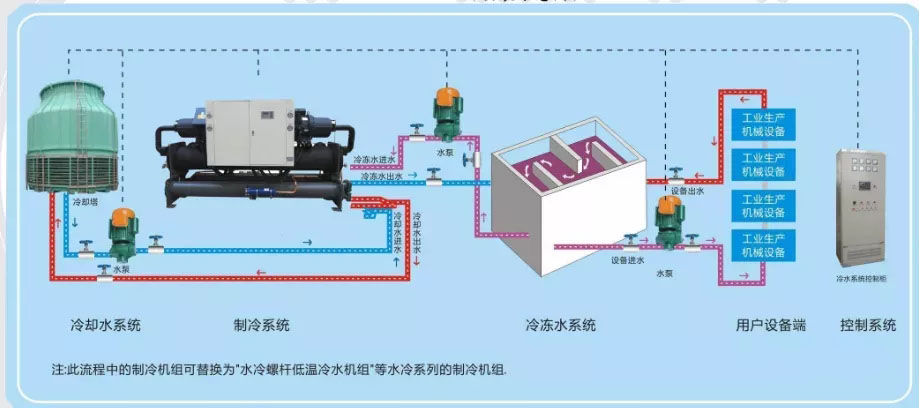 冷水機組相關溫度、壓力參數意義詳解